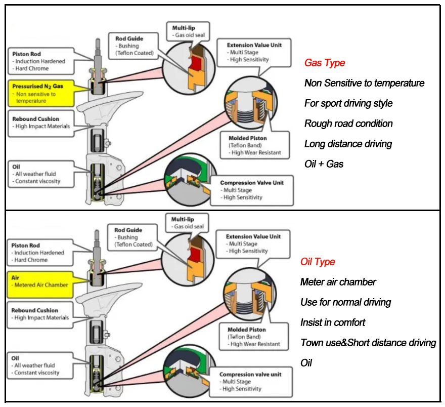 Gas shock absorebrs VS. Oil shock absorbers