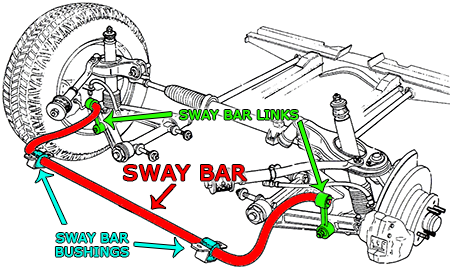 stabilizer link position