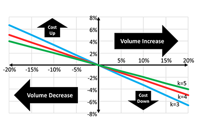 How Quantity Affects Your Real Cost