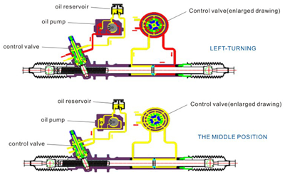 Advantages of Hydraulic Steering Rack