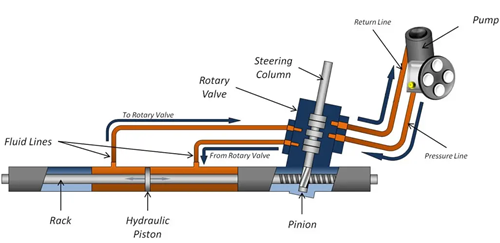 Power Steering Rack System