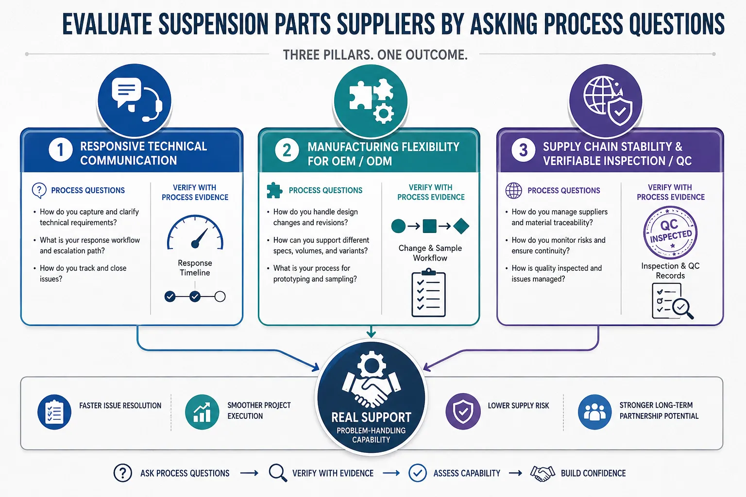 Three pillars of suspension parts supplier support: communication, manufacturing, supply chain