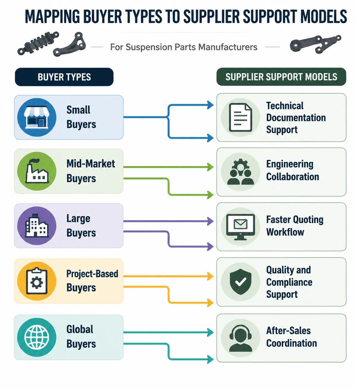 Different buyer types require different support models from suspension parts manufacturers