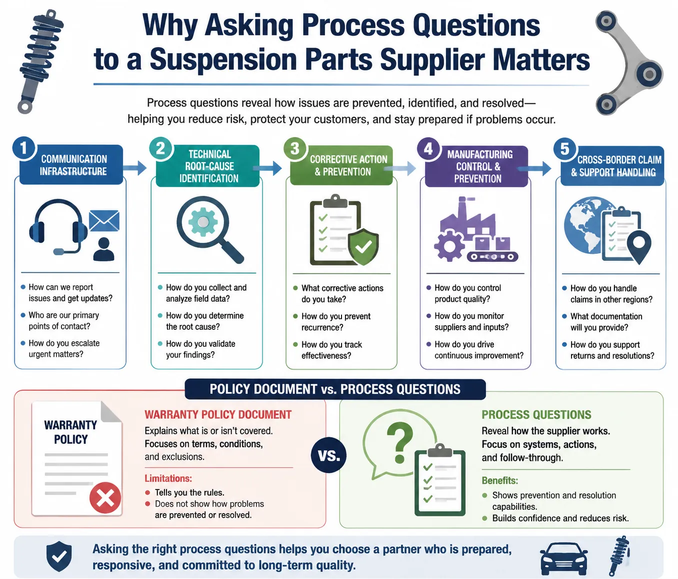 Process-oriented questions for evaluating suspension parts suppliers