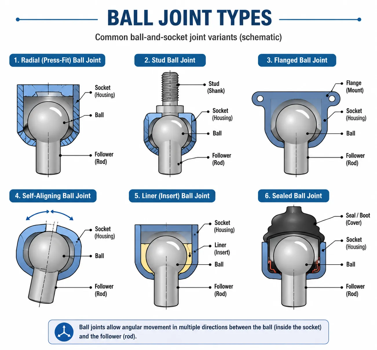 Types of ball joints diagram