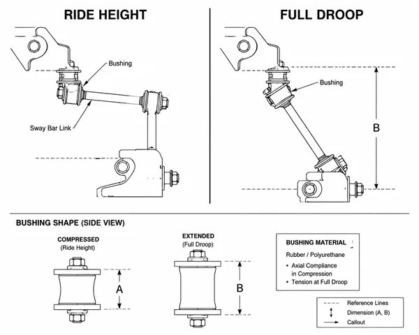 Sway bar link bushing compression at ride height versus full droop installation Comparison of sway bar link bushing shape at ride height vs full droop