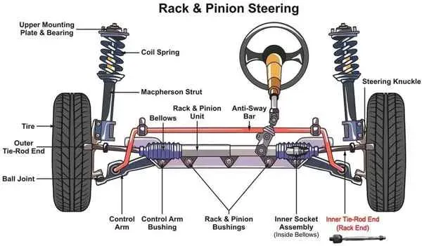 Rack end location under steering boot rack end location close to steering rack under bellows boot