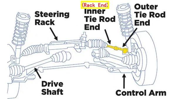 Rack end vs outer tie rod end rack end vs outer tie rod end comparison near steering rack and wheel