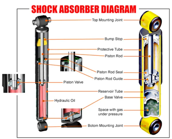 Shock absorber cross-section showing internal seal and piston rod components