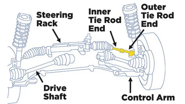 tie rod and rack end locations for replacement inspection