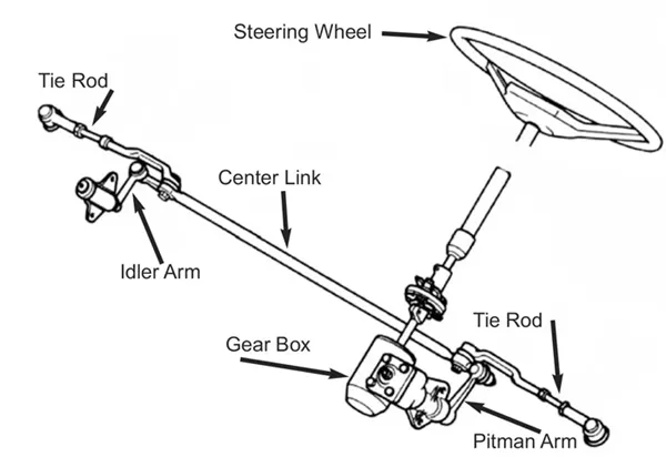 Checking fitment and installation after center link failure center link failure fitment installation and alignment checks