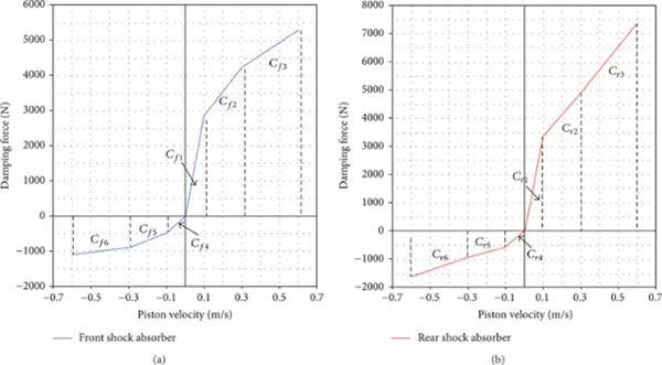 shock absorber damping force curve evaluation